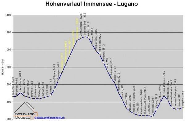 Höhenverlauf